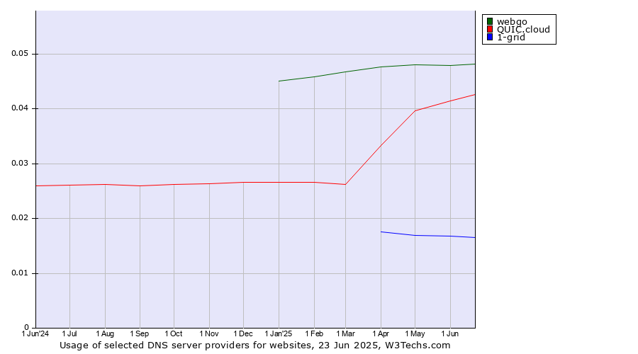 Historical trends in the usage of webgo vs. QUIC.cloud vs. 1-grid