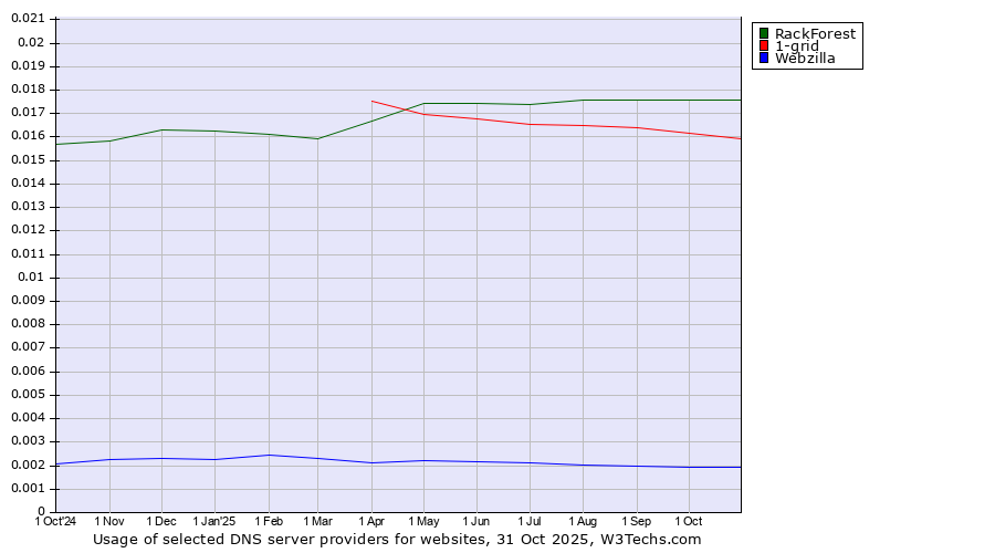 Historical trends in the usage of RackForest vs. 1-grid vs. Webzilla