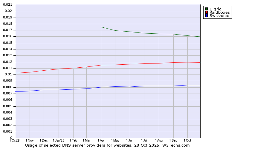 Historical trends in the usage of 1-grid vs. Raidboxes vs. Swizzonic