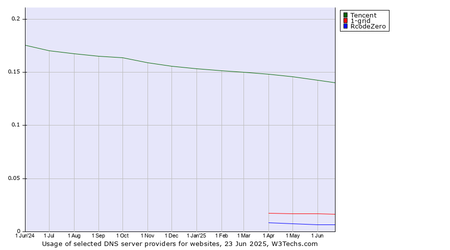 Historical trends in the usage of Tencent vs. 1-grid vs. RcodeZero