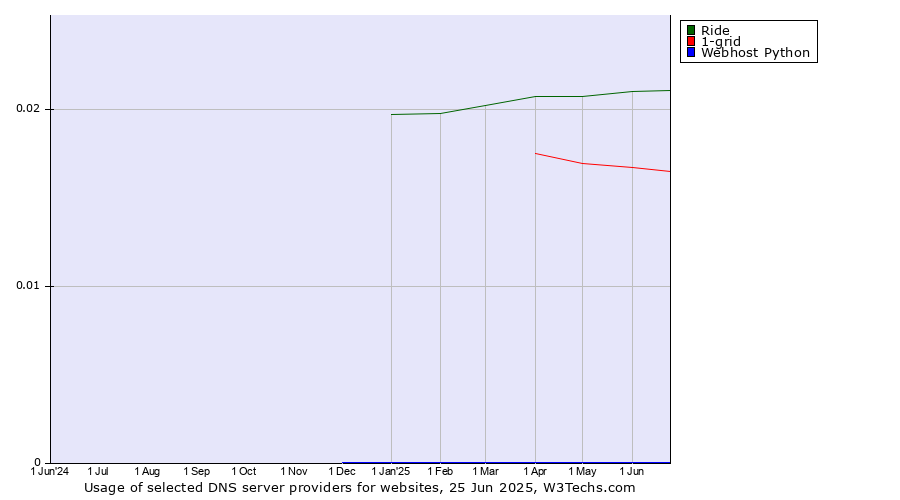 Historical trends in the usage of Ride vs. 1-grid vs. Webhost Python