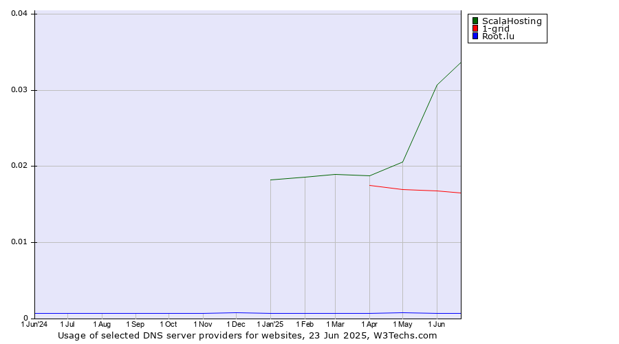 Historical trends in the usage of ScalaHosting vs. 1-grid vs. Root.lu