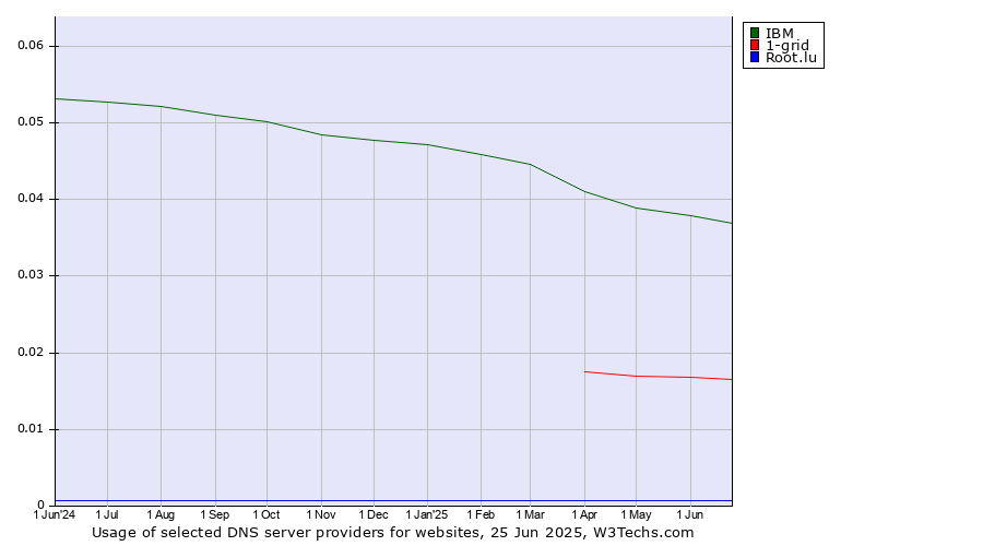 Historical trends in the usage of IBM vs. 1-grid vs. Root.lu