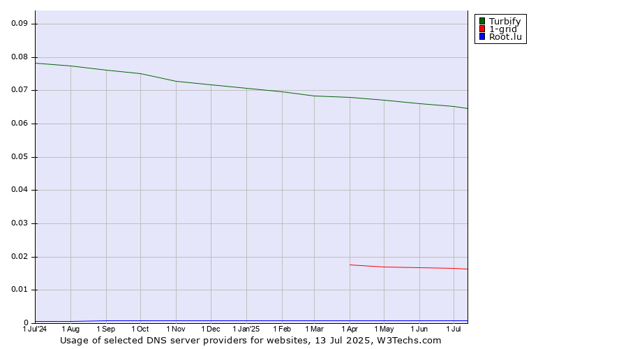 Historical trends in the usage of Turbify vs. 1-grid vs. Root.lu