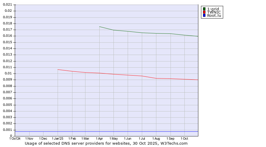 Historical trends in the usage of 1-grid vs. TWNIC vs. Root.lu