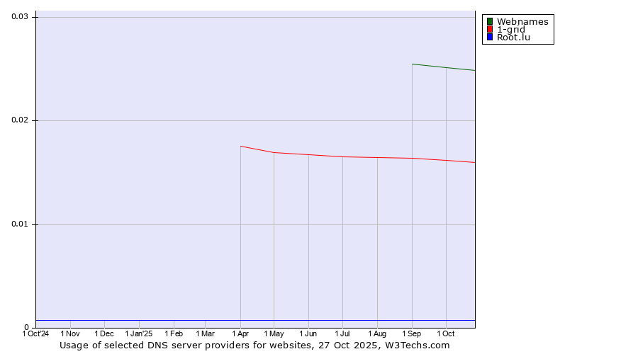 Historical trends in the usage of Webnames vs. 1-grid vs. Root.lu