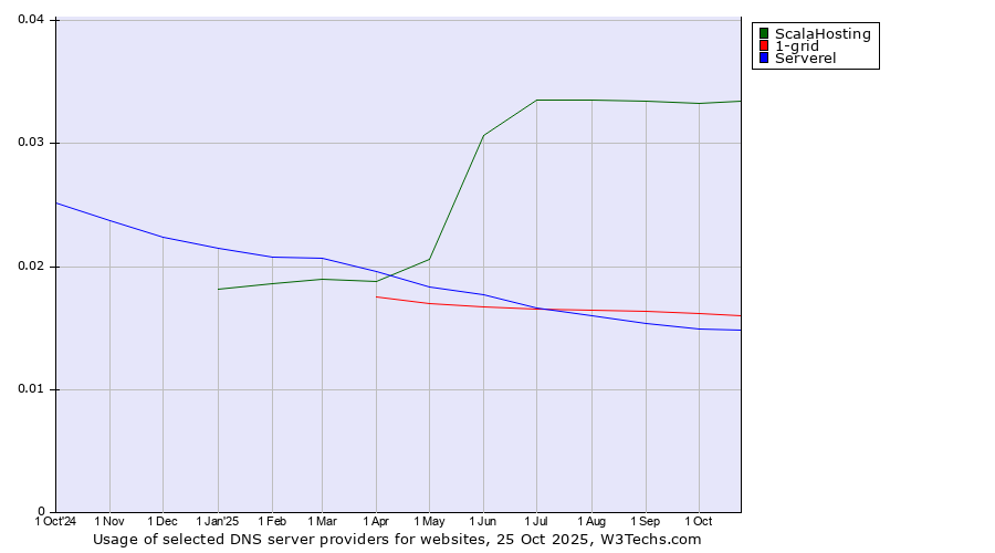Historical trends in the usage of ScalaHosting vs. 1-grid vs. Serverel