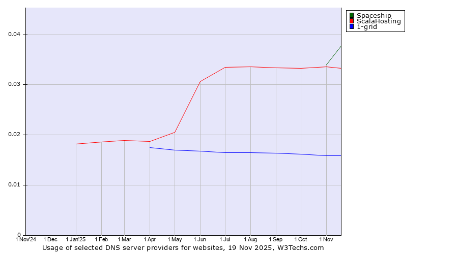 Historical trends in the usage of Spaceship vs. ScalaHosting vs. 1-grid