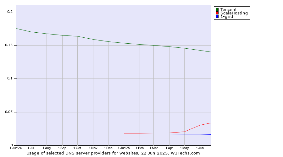 Historical trends in the usage of Tencent vs. ScalaHosting vs. 1-grid