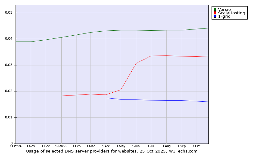 Historical trends in the usage of Versio vs. ScalaHosting vs. 1-grid