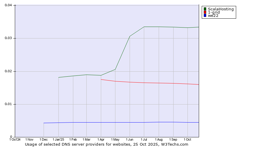 Historical trends in the usage of ScalaHosting vs. 1-grid vs. we22