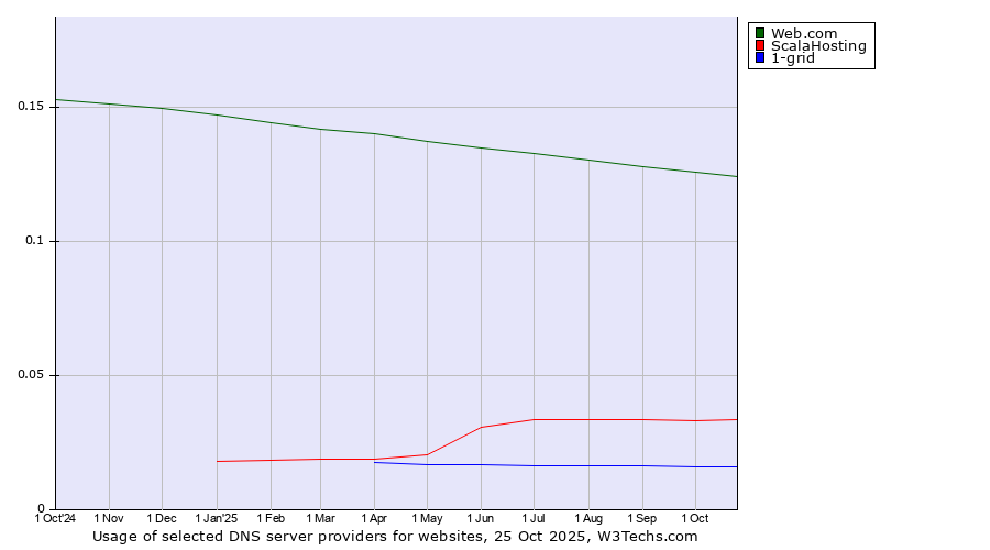 Historical trends in the usage of Web.com vs. ScalaHosting vs. 1-grid