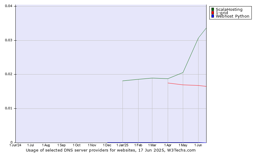 Historical trends in the usage of ScalaHosting vs. 1-grid vs. Webhost Python