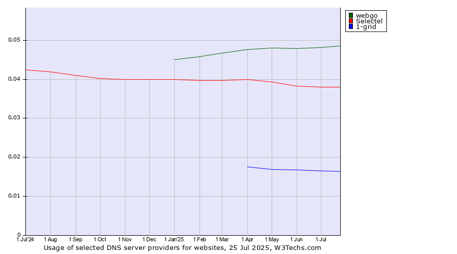 Historical trends in the usage of webgo vs. Selectel vs. 1-grid