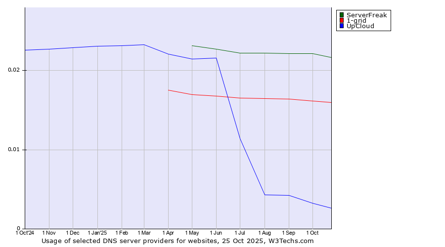 Historical trends in the usage of ServerFreak vs. 1-grid vs. UpCloud