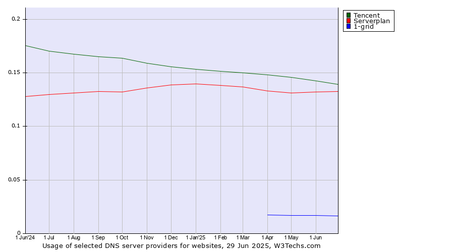 Historical trends in the usage of Tencent vs. Serverplan vs. 1-grid
