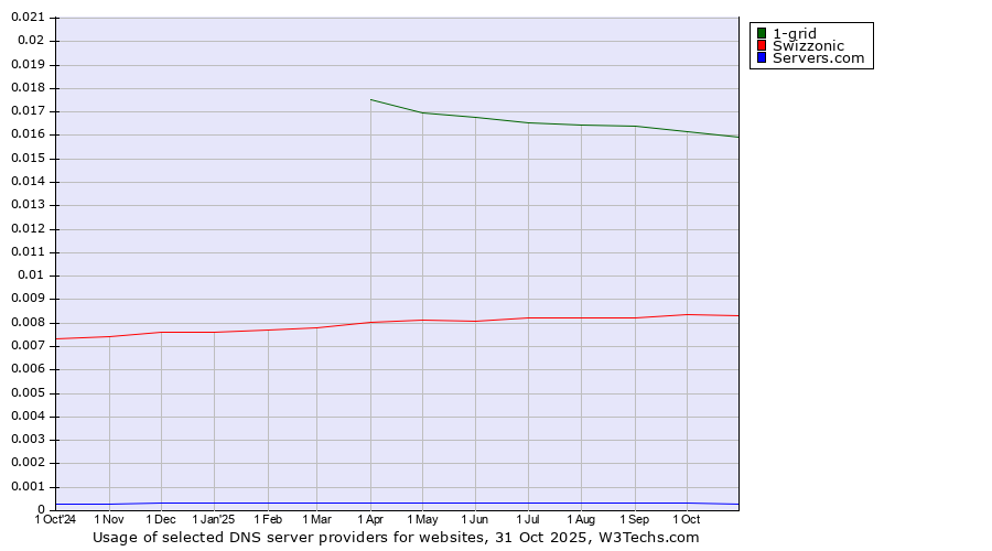 Historical trends in the usage of 1-grid vs. Swizzonic vs. Servers.com