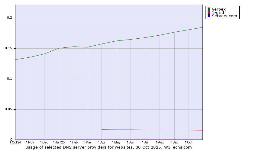 Historical trends in the usage of Verpex vs. 1-grid vs. Servers.com