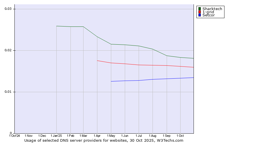 Historical trends in the usage of Sharktech vs. 1-grid vs. Setcor