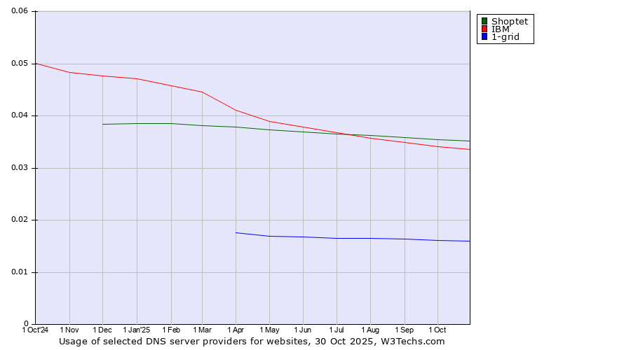 Historical trends in the usage of Shoptet vs. IBM vs. 1-grid