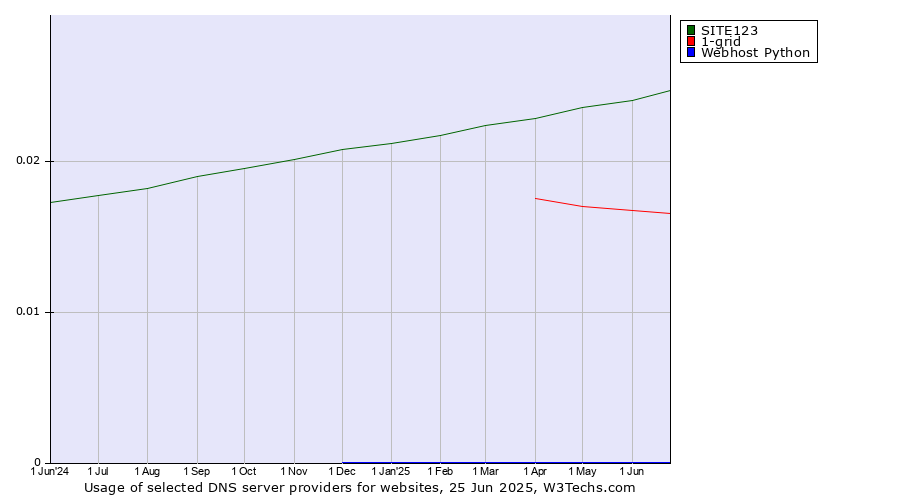 Historical trends in the usage of SITE123 vs. 1-grid vs. Webhost Python