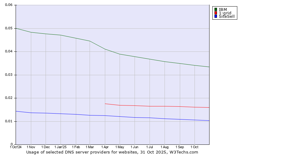 Historical trends in the usage of IBM vs. 1-grid vs. SiteSell