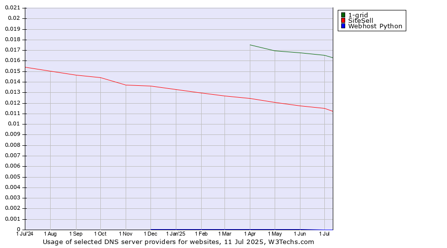 Historical trends in the usage of 1-grid vs. SiteSell vs. Webhost Python