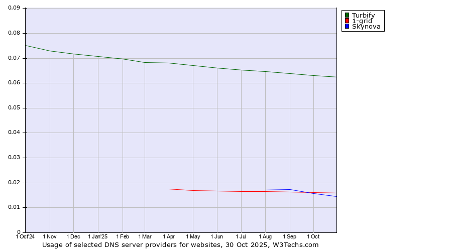 Historical trends in the usage of Turbify vs. 1-grid vs. Skynova