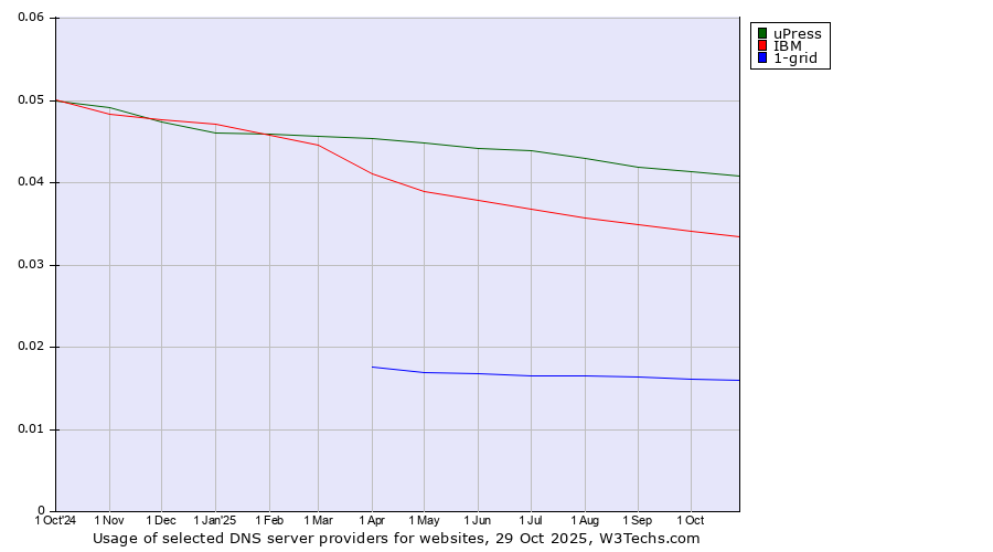 Historical trends in the usage of uPress vs. IBM vs. 1-grid