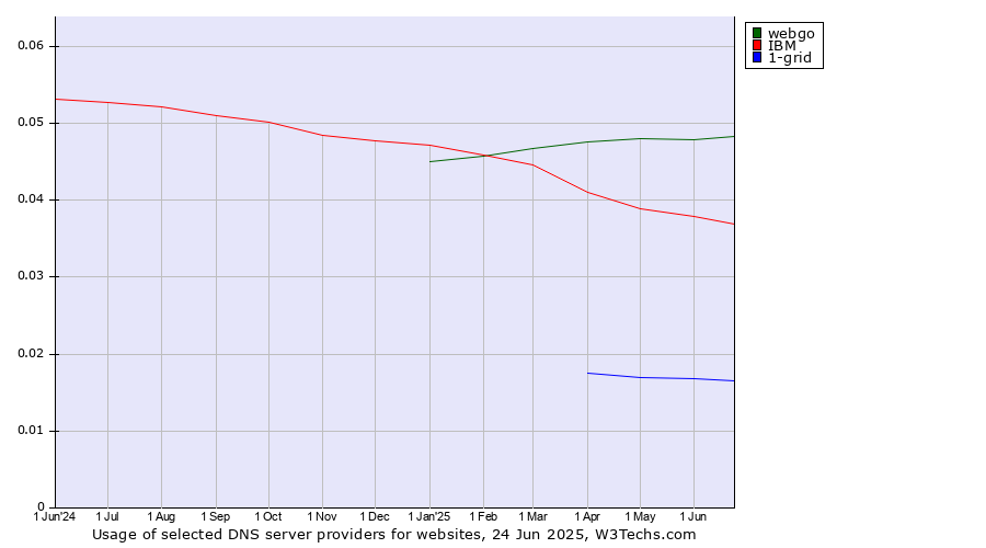 Historical trends in the usage of webgo vs. IBM vs. 1-grid