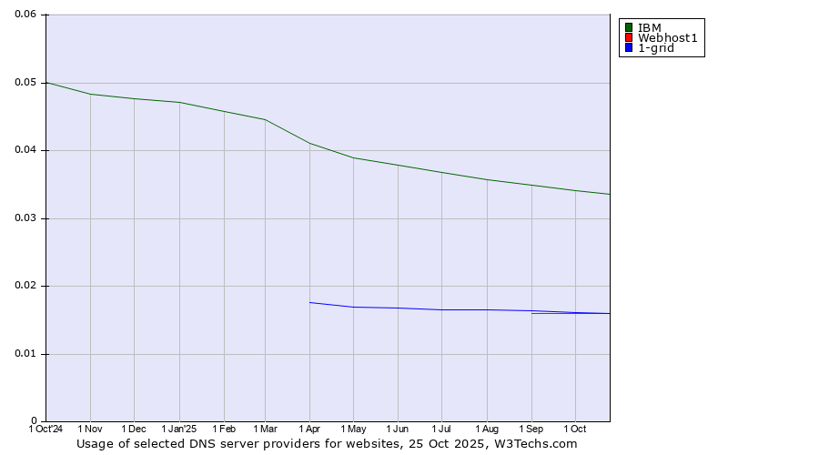 Historical trends in the usage of IBM vs. 1-grid vs. Webhost1