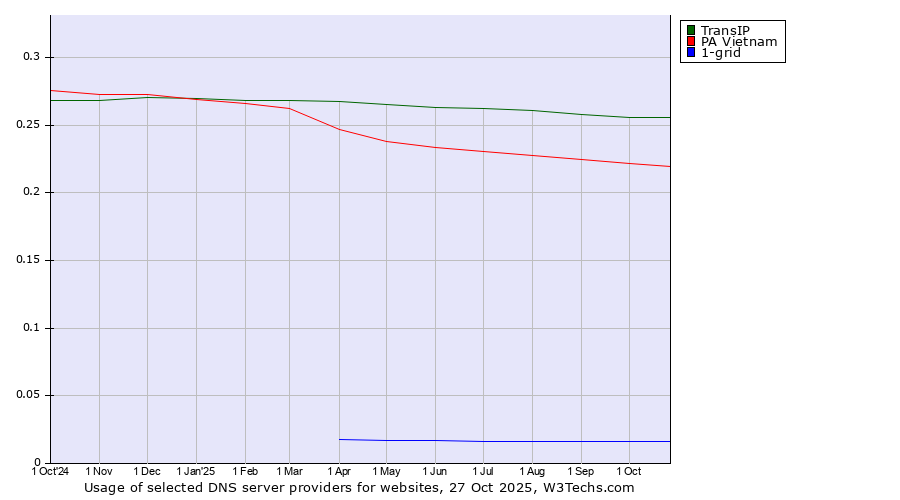 Historical trends in the usage of TransIP vs. PA Vietnam vs. 1-grid