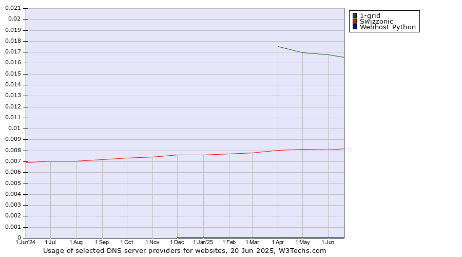Historical trends in the usage of 1-grid vs. Swizzonic vs. Webhost Python
