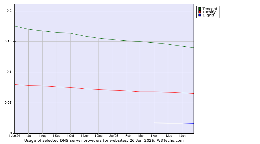Historical trends in the usage of Tencent vs. Turbify vs. 1-grid