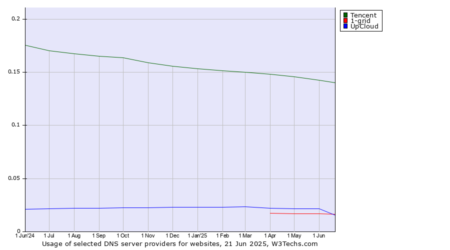 Historical trends in the usage of Tencent vs. UpCloud vs. 1-grid