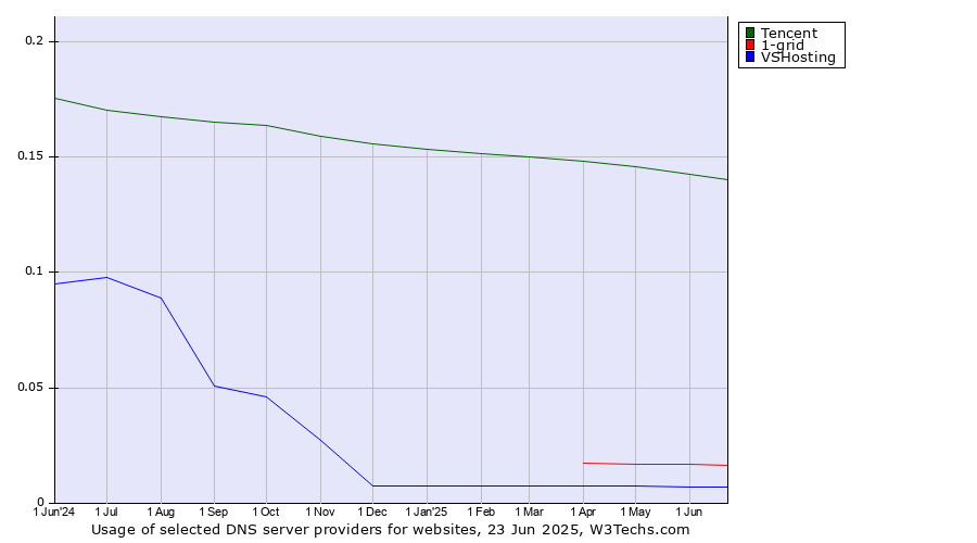 Historical trends in the usage of Tencent vs. 1-grid vs. VSHosting