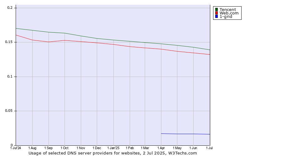 Historical trends in the usage of Tencent vs. Web.com vs. 1-grid