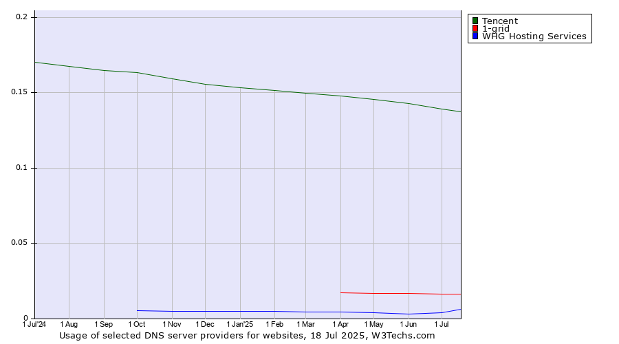 Historical trends in the usage of Tencent vs. 1-grid vs. WHG Hosting Services