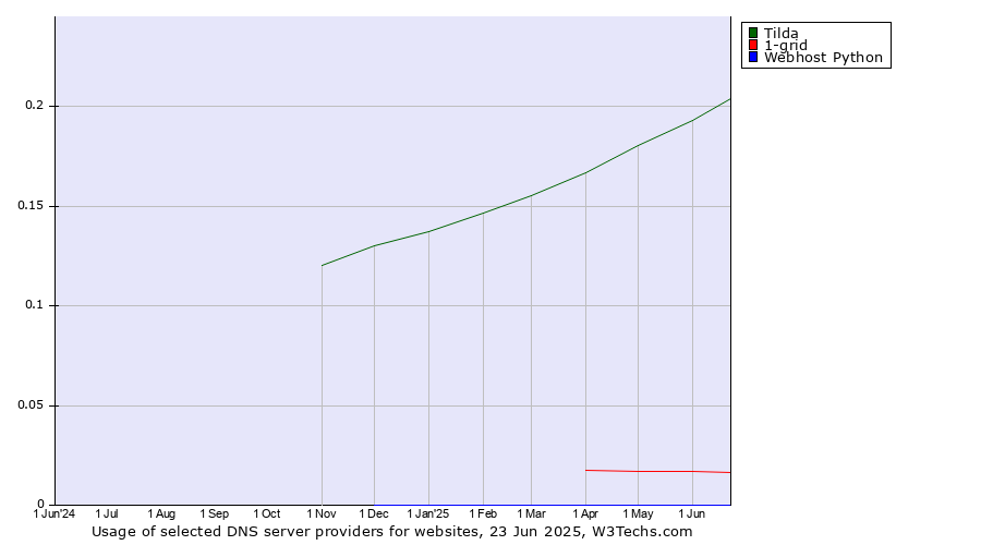 Historical trends in the usage of Tilda vs. 1-grid vs. Webhost Python