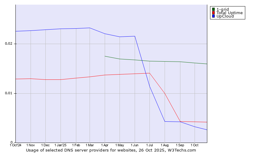Historical trends in the usage of 1-grid vs. Total Uptime vs. UpCloud