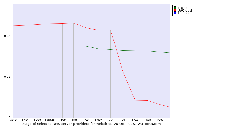 Historical trends in the usage of 1-grid vs. UpCloud vs. Trillion