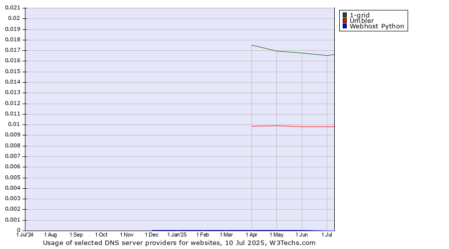 Historical trends in the usage of 1-grid vs. Umbler vs. Webhost Python