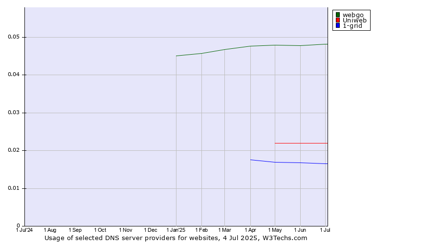 Historical trends in the usage of webgo vs. Uniweb vs. 1-grid