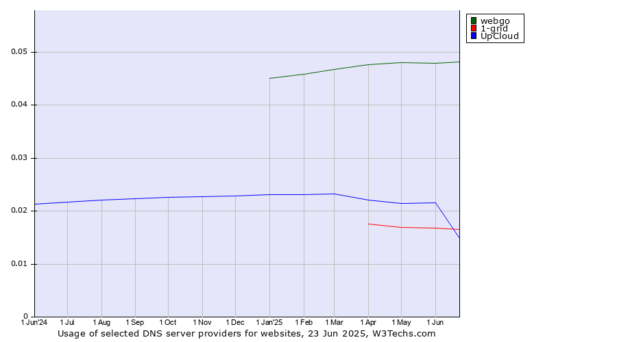 Historical trends in the usage of webgo vs. UpCloud vs. 1-grid