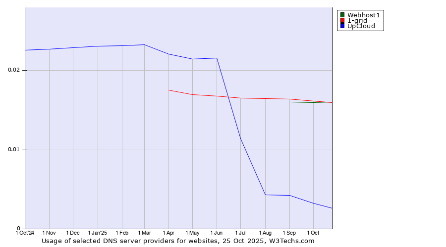 Historical trends in the usage of 1-grid vs. Webhost1 vs. UpCloud