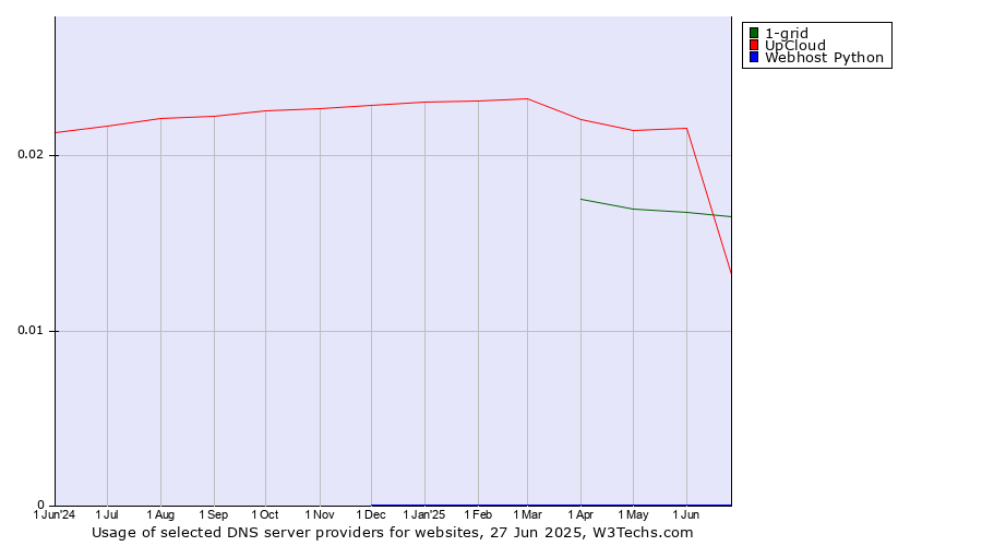Historical trends in the usage of 1-grid vs. UpCloud vs. Webhost Python