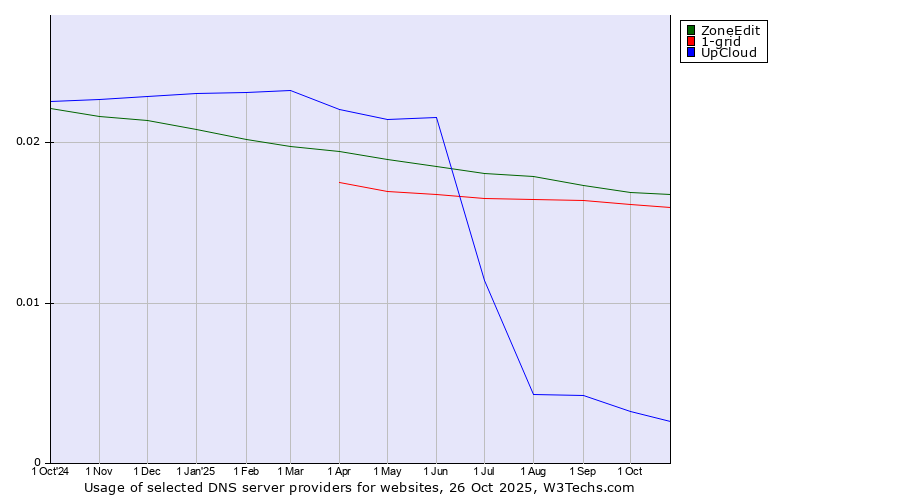 Historical trends in the usage of ZoneEdit vs. 1-grid vs. UpCloud