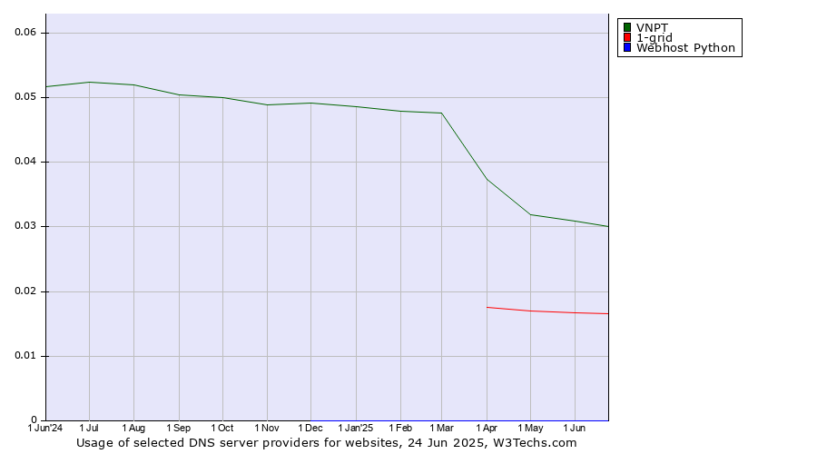 Historical trends in the usage of VNPT vs. 1-grid vs. Webhost Python