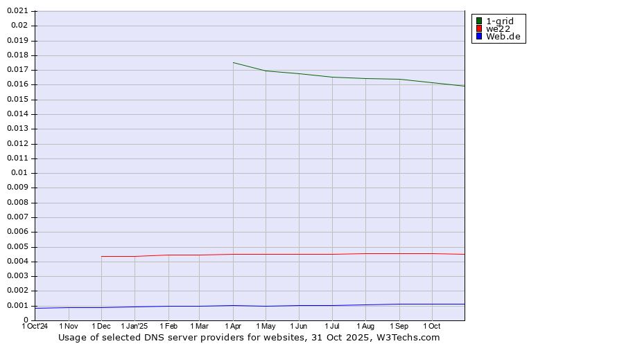 Historical trends in the usage of 1-grid vs. we22 vs. Web.de
