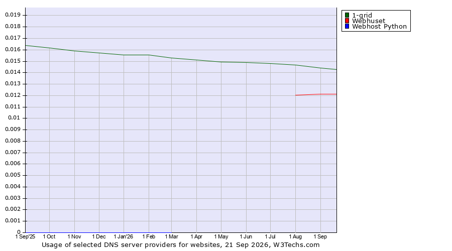 Historical trends in the usage of 1-grid vs. Webhuset vs. Webhost Python